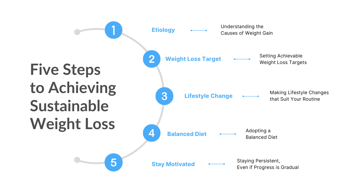 5-steps-to-achieving-weightloss infographic